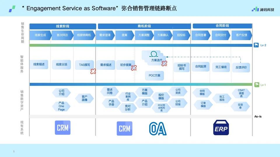 为什么说服务即软件（Service As A Software)会替代现有软件？