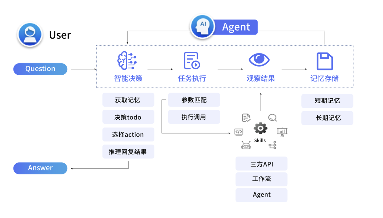 一文读懂AI Agent的运行流程