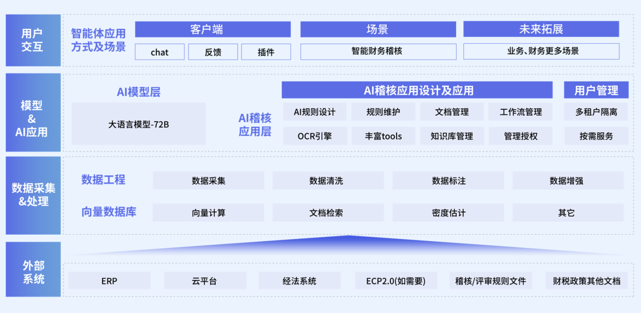 LLM落地分享｜智能结算稽核Agent赋能财务业务智能化